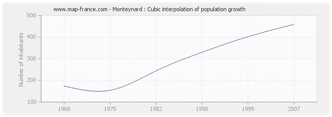 Monteynard : Cubic interpolation of population growth
