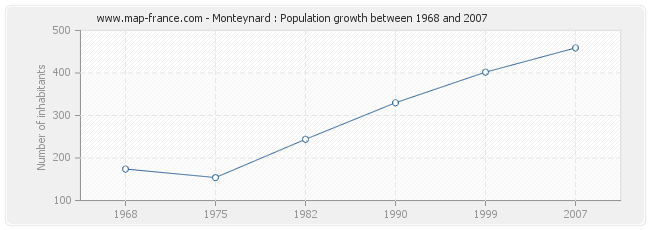 Population Monteynard