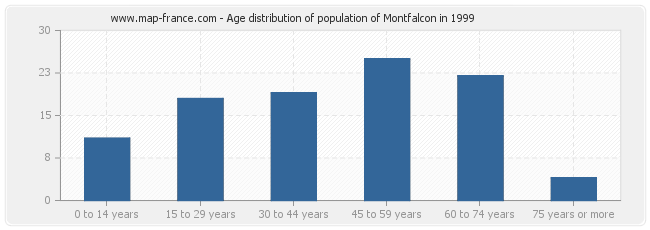Age distribution of population of Montfalcon in 1999