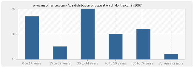Age distribution of population of Montfalcon in 2007
