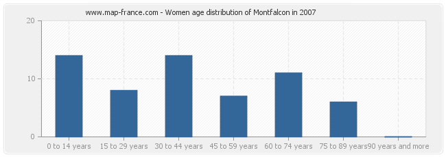 Women age distribution of Montfalcon in 2007