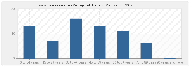 Men age distribution of Montfalcon in 2007