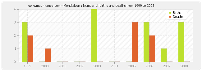 Montfalcon : Number of births and deaths from 1999 to 2008