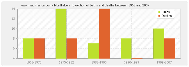 Montfalcon : Evolution of births and deaths between 1968 and 2007
