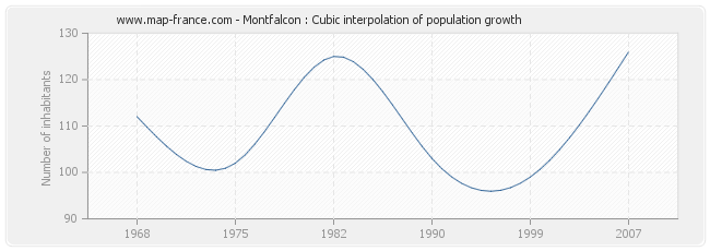 Montfalcon : Cubic interpolation of population growth