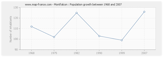 Population Montfalcon