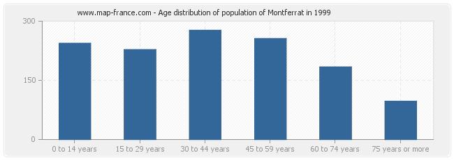 Age distribution of population of Montferrat in 1999