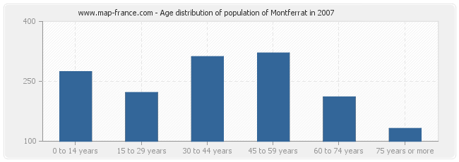 Age distribution of population of Montferrat in 2007