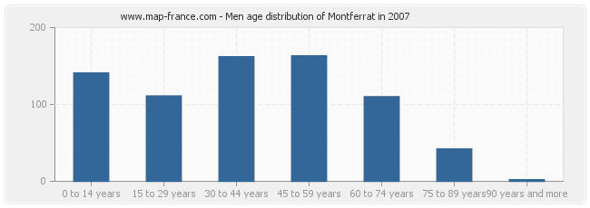 Men age distribution of Montferrat in 2007