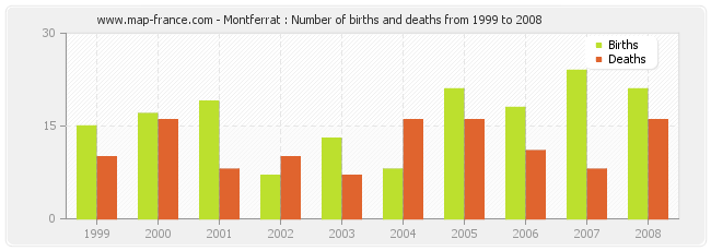 Montferrat : Number of births and deaths from 1999 to 2008