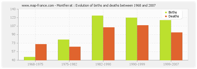 Montferrat : Evolution of births and deaths between 1968 and 2007