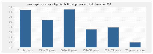 Age distribution of population of Montrevel in 1999