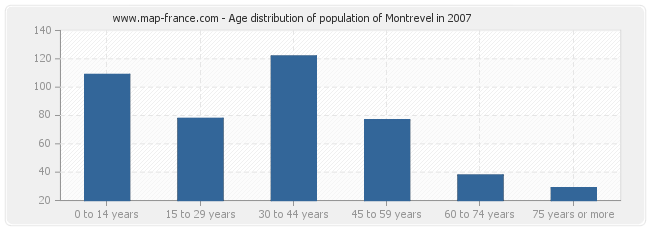 Age distribution of population of Montrevel in 2007