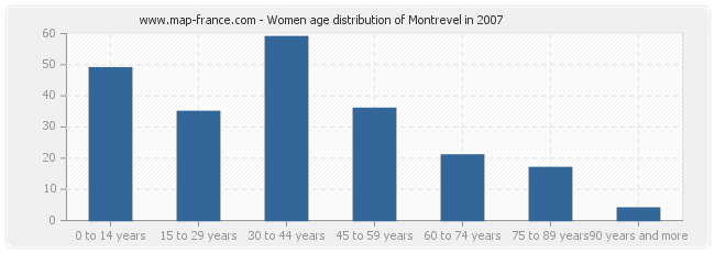 Women age distribution of Montrevel in 2007