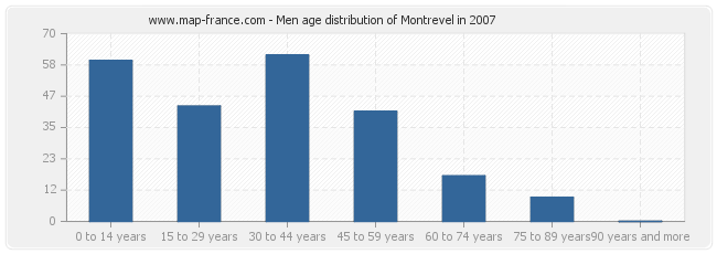Men age distribution of Montrevel in 2007
