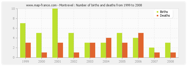 Montrevel : Number of births and deaths from 1999 to 2008