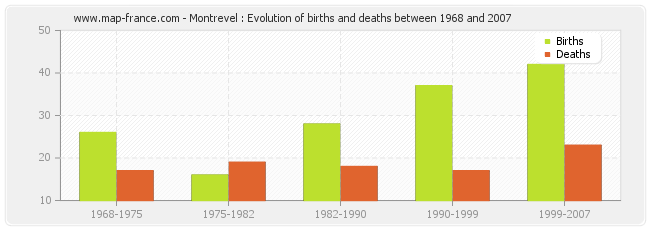 Montrevel : Evolution of births and deaths between 1968 and 2007