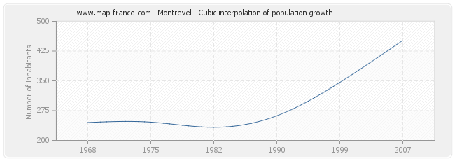 Montrevel : Cubic interpolation of population growth