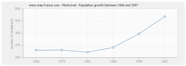 Population Montrevel