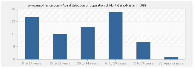 Age distribution of population of Mont-Saint-Martin in 1999