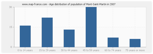 Age distribution of population of Mont-Saint-Martin in 2007