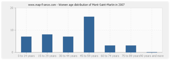 Women age distribution of Mont-Saint-Martin in 2007