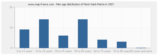 Men age distribution of Mont-Saint-Martin in 2007