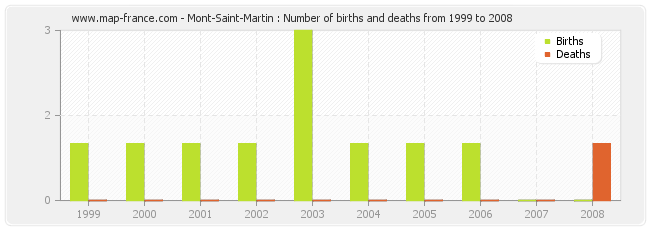 Mont-Saint-Martin : Number of births and deaths from 1999 to 2008