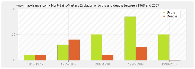 Mont-Saint-Martin : Evolution of births and deaths between 1968 and 2007