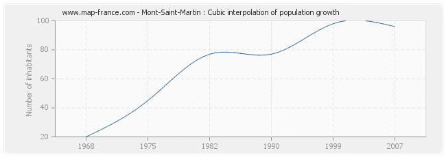 Mont-Saint-Martin : Cubic interpolation of population growth