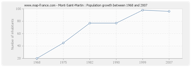 Population Mont-Saint-Martin