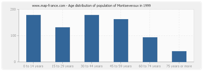 Age distribution of population of Montseveroux in 1999