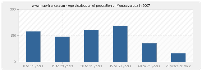 Age distribution of population of Montseveroux in 2007