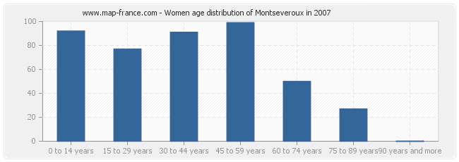 Women age distribution of Montseveroux in 2007