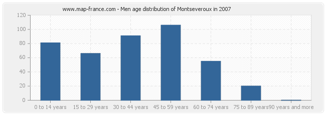 Men age distribution of Montseveroux in 2007