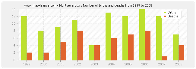 Montseveroux : Number of births and deaths from 1999 to 2008