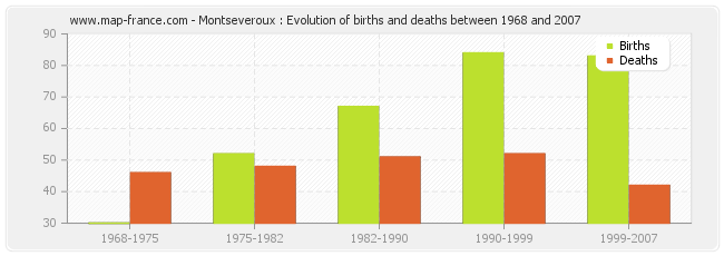 Montseveroux : Evolution of births and deaths between 1968 and 2007