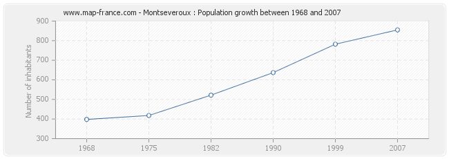 Population Montseveroux