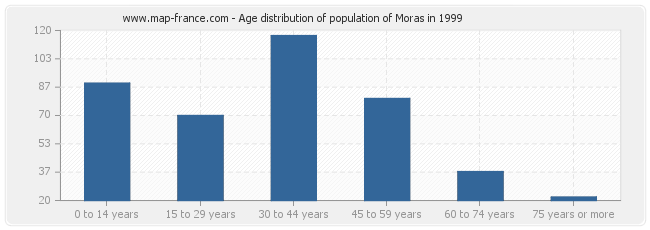 Age distribution of population of Moras in 1999