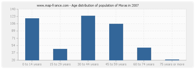 Age distribution of population of Moras in 2007