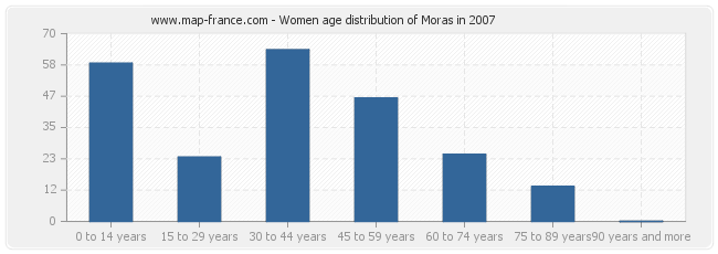 Women age distribution of Moras in 2007