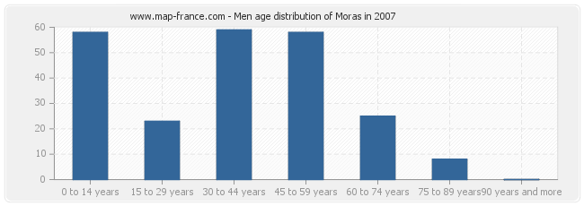 Men age distribution of Moras in 2007