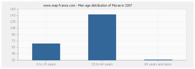 Men age distribution of Moras in 2007