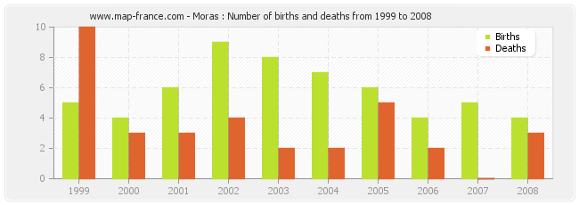Moras : Number of births and deaths from 1999 to 2008