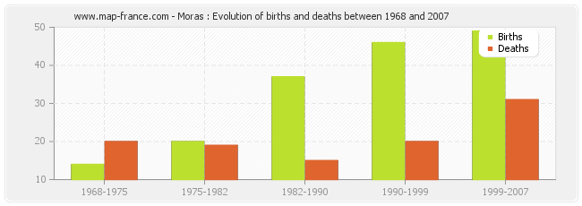 Moras : Evolution of births and deaths between 1968 and 2007