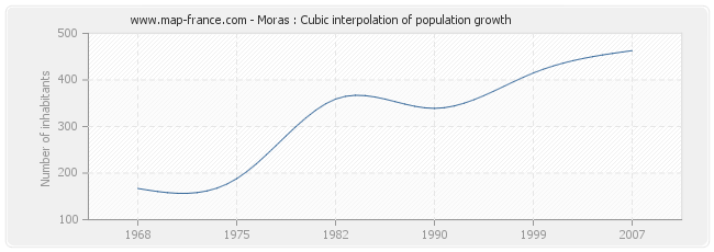 Moras : Cubic interpolation of population growth