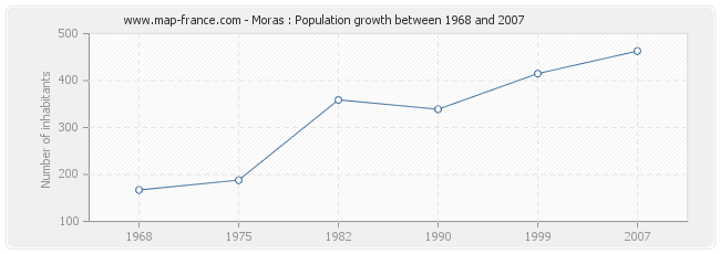 Population Moras