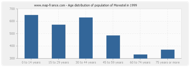 Age distribution of population of Morestel in 1999