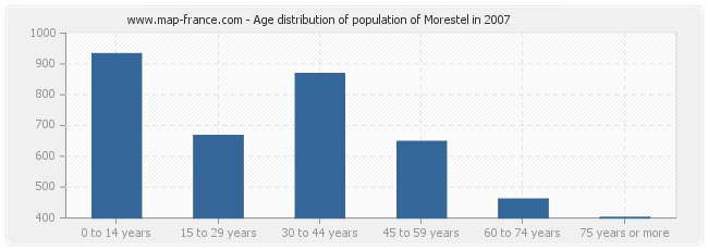 Age distribution of population of Morestel in 2007
