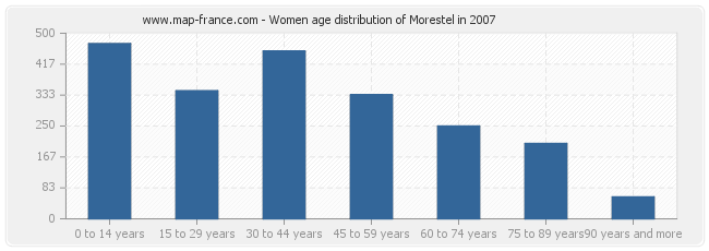 Women age distribution of Morestel in 2007